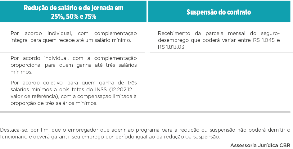  Destaca-se, por fim, que o empregador que aderir ao programa para a redução ou suspensão não poderá demitir o funci   