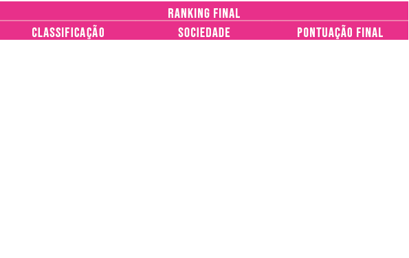 RANKING FINAL,CLASSIFICAÇÃO,SOCIEDADE,PONTUAÇÃO FINAL,1 ,PE,42,5,2 ,RS ,42,25,3 ,PR,38,4 ,SC,34,75,5 ,GO,34,25,6 ,MG,   