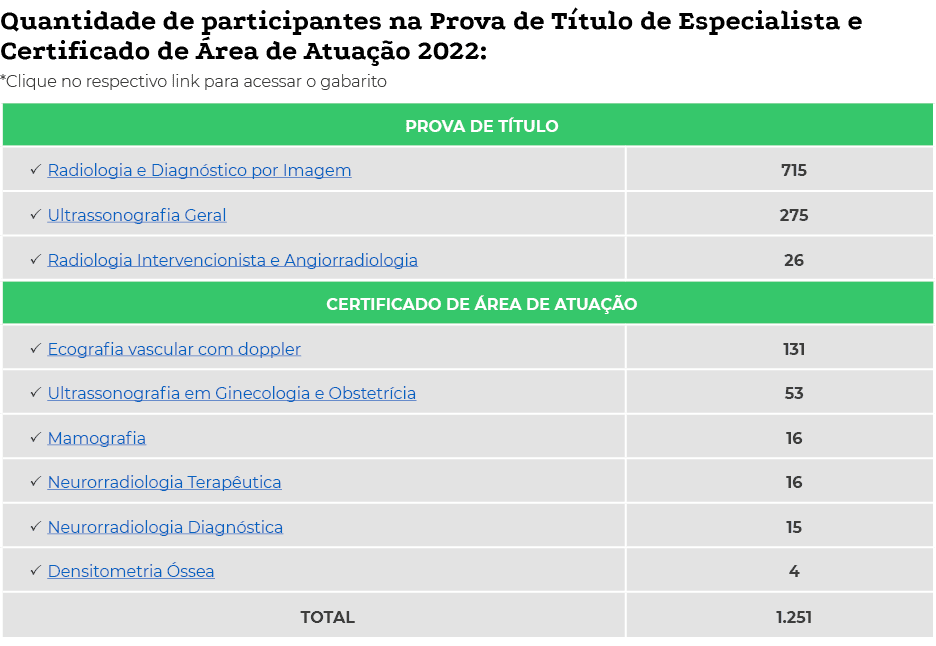Quantidade de participantes na Prova de Título de Especialista e Certificado de Área de Atuação 2022: *Clique no resp   