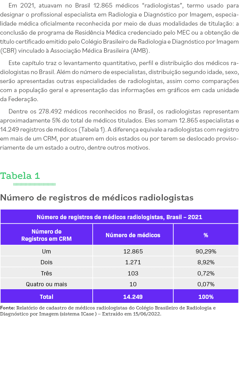 Em 2021, atuavam no Brasil 12 865 médicos  radiologistas , termo usado para designar o profissional especialista em R   