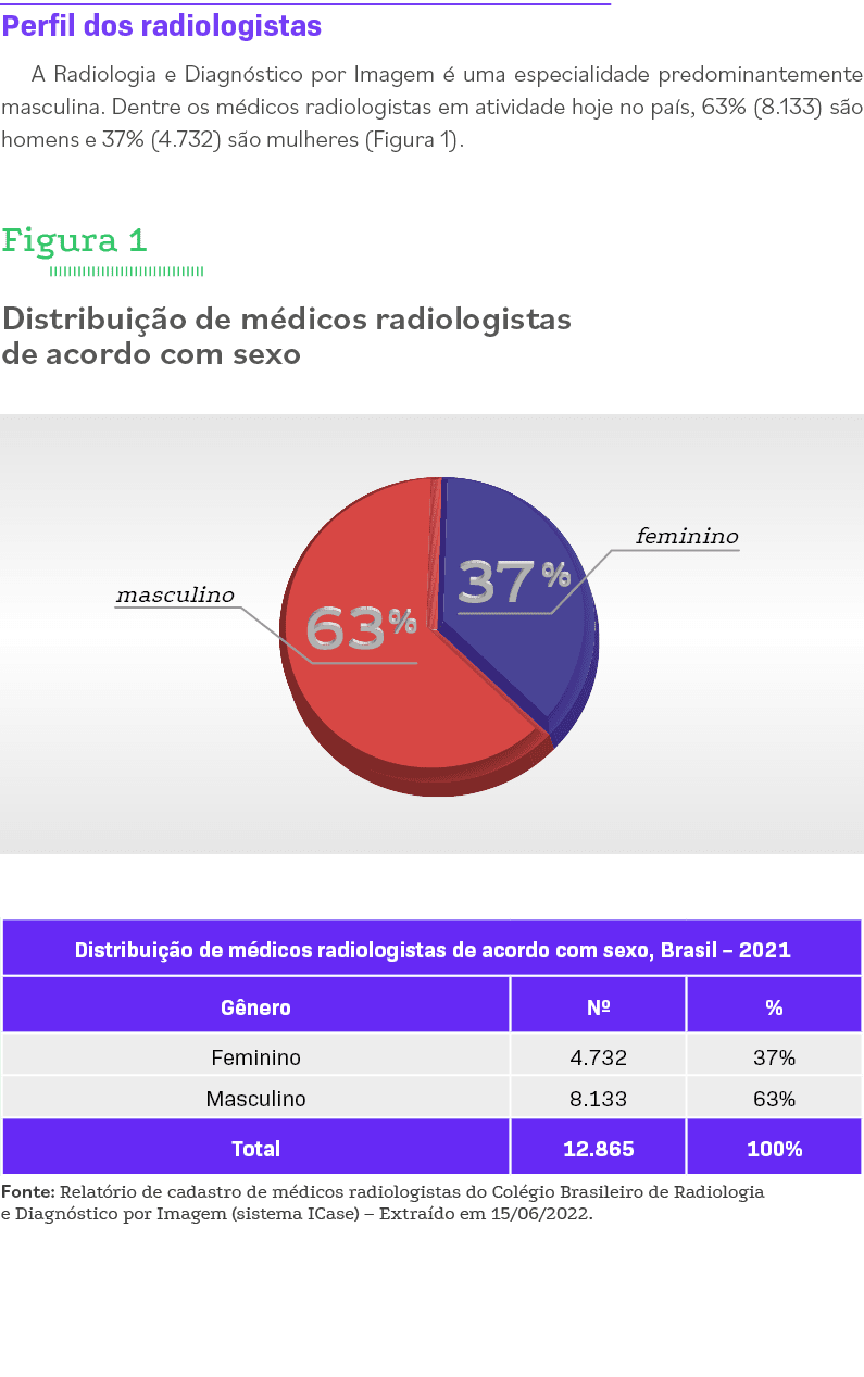 Perfil dos radiologistas A Radiologia e Diagnóstico por Imagem é uma especialidade predominantemente masculina  Dentr   
