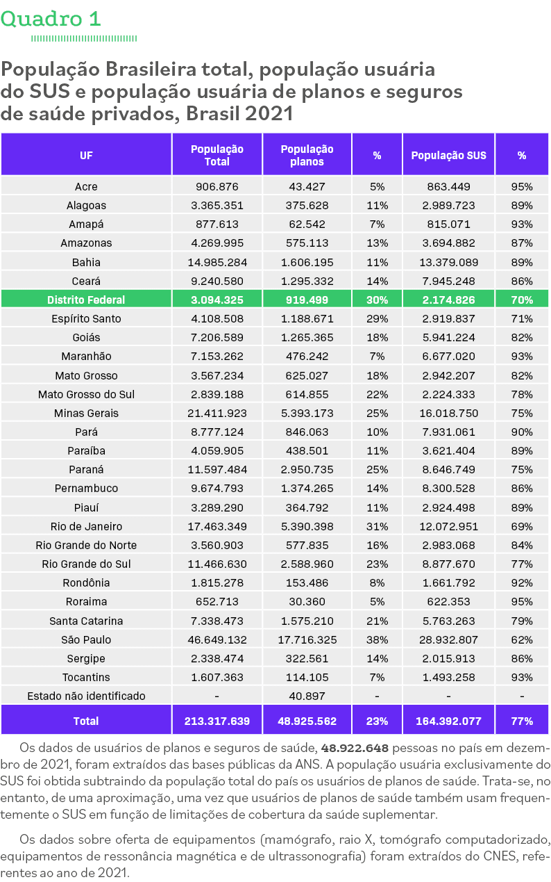 Quadro 1 População Brasileira total, população usuária do SUS e população usuária de planos e seguros de saúde privad   