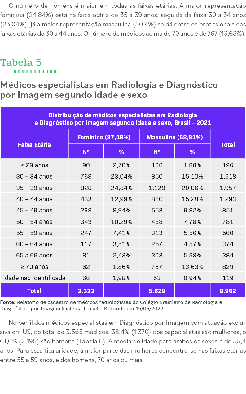 O número de homens é maior em todas as faixas etárias  A maior representação feminina (24,84%) está na faixa etária d   