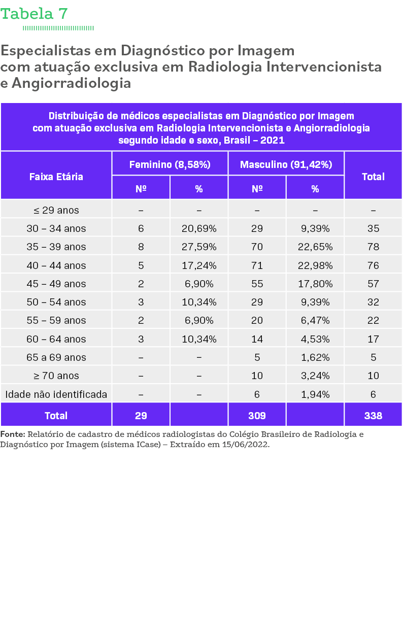 Tabela 7 Especialistas em Diagnóstico por Imagem com atuação exclusiva em Radiologia Intervencionista e Angiorradiolo   