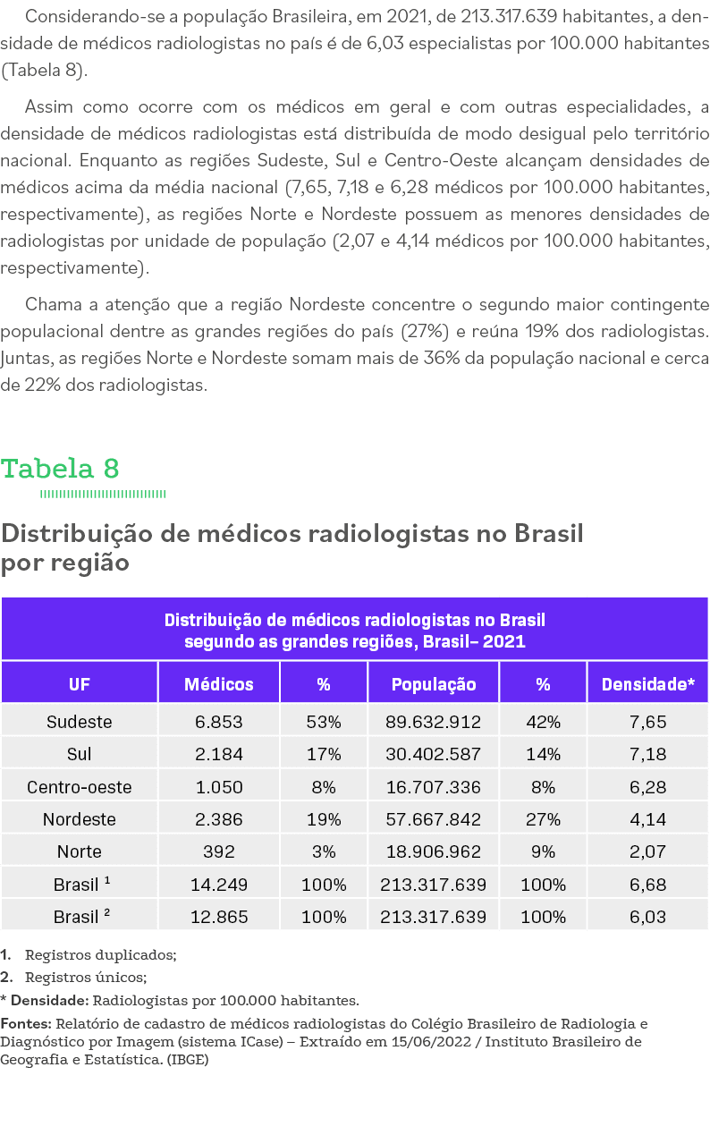 Considerando-se a população Brasileira, em 2021, de 213 317 639 habitantes, a densidade de médicos radiologistas no p   
