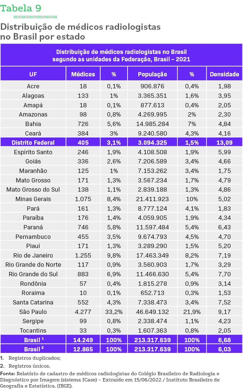 Tabela 9 Distribuição de médicos radiologistas no Brasil por estado   1  Registros duplicados; 2  Registros únicos  F   