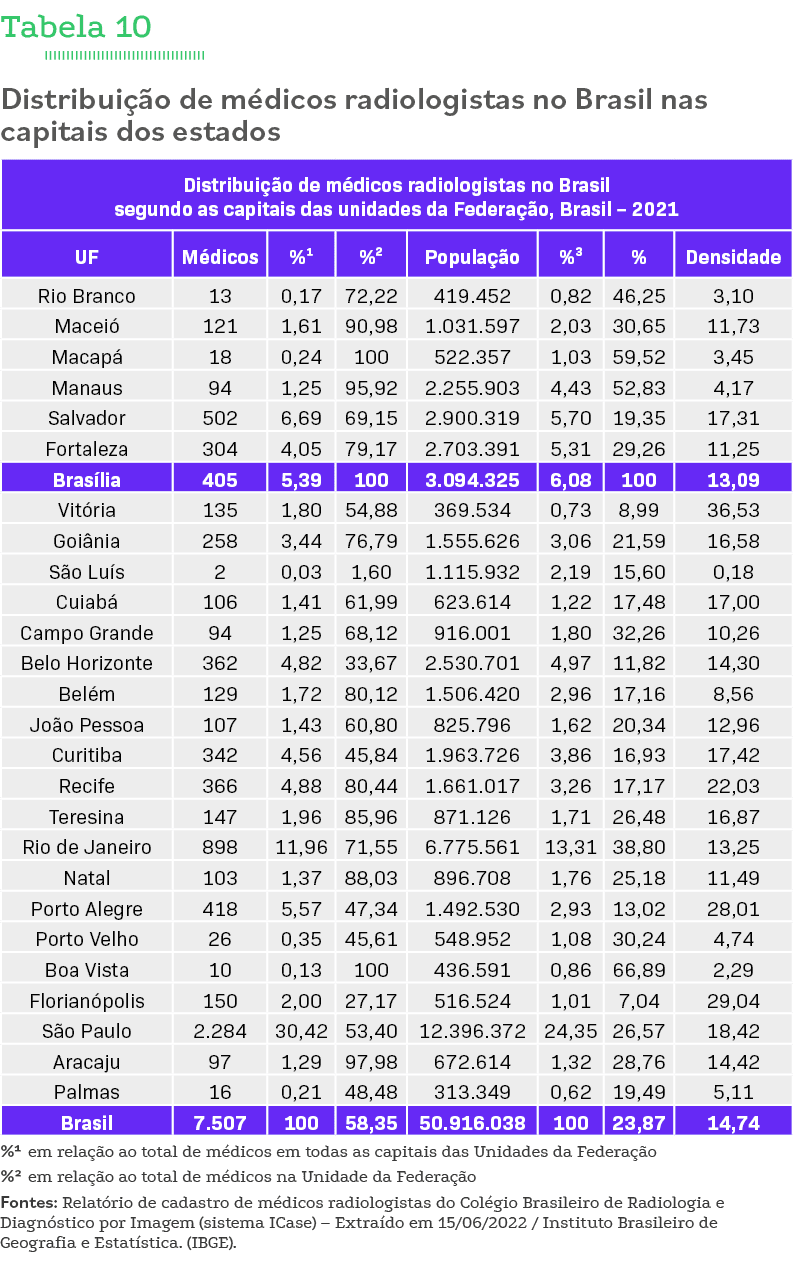 Tabela 10 Distribuição de médicos radiologistas no Brasil nas capitais dos estados   %  em relação ao total de médico   