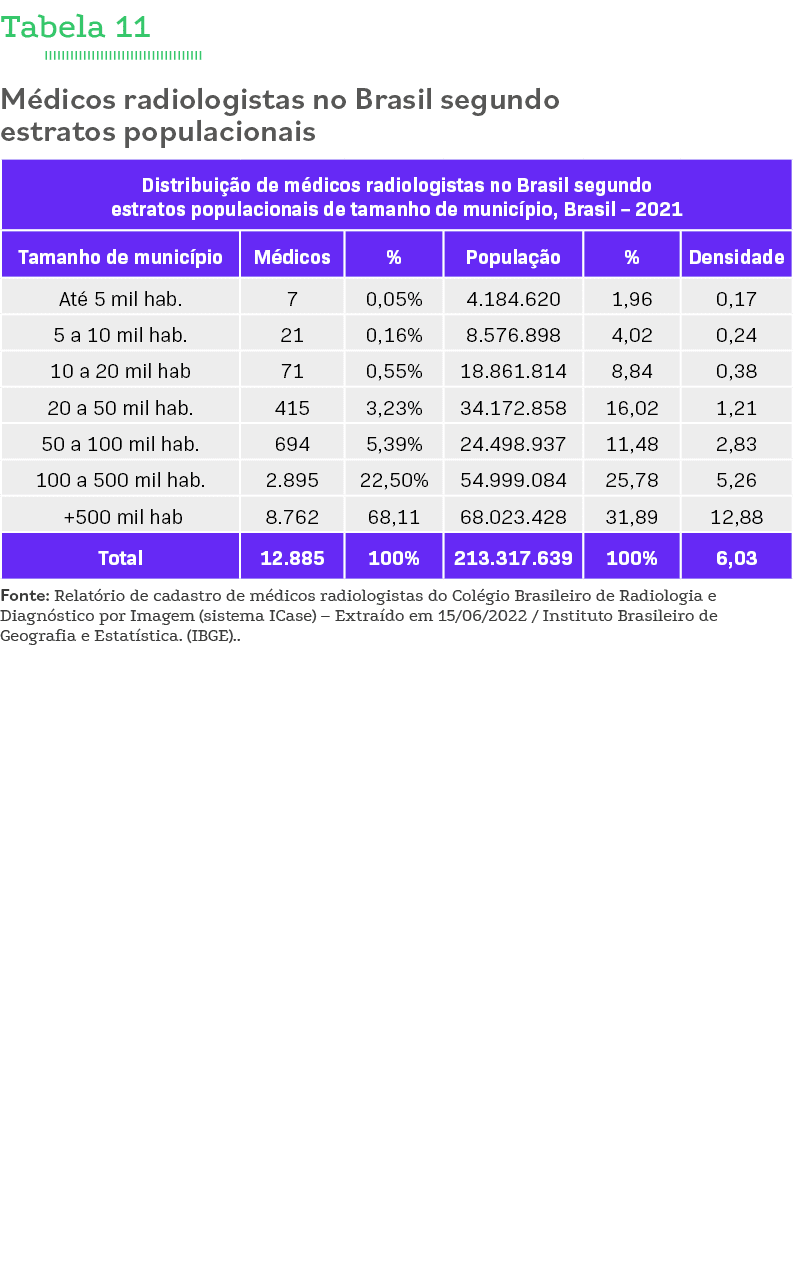 Tabela 11 Médicos radiologistas no Brasil segundo estratos populacionais   Fonte: Relatório de cadastro de médicos ra   