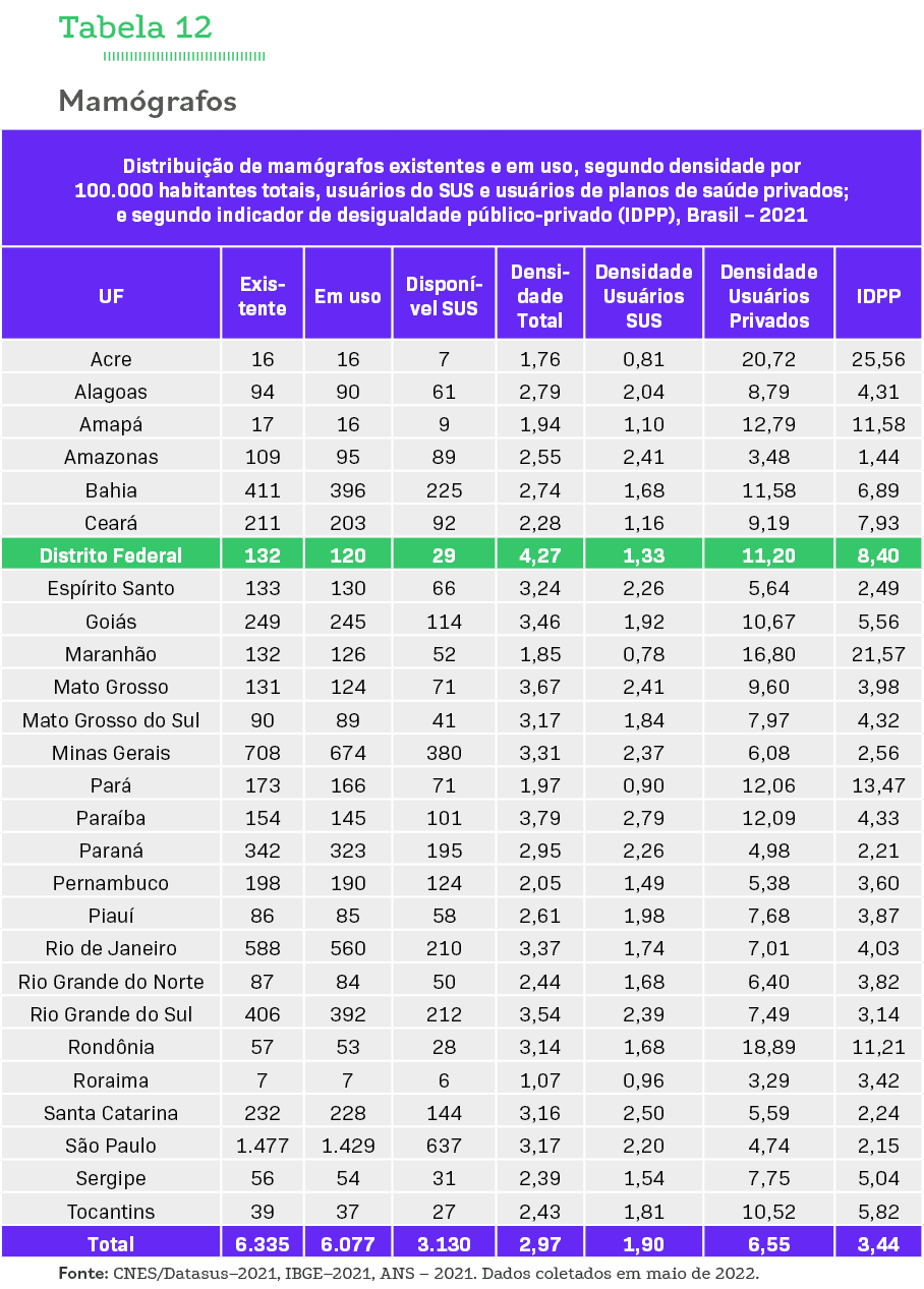 Tabela 12 Mamógrafos   Fonte: CNES Datasus 2021, IBGE 2021, ANS   2021  Dados coletados em maio de 2022  