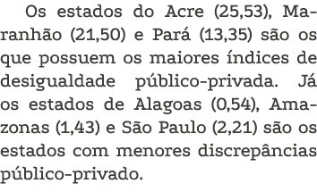Os estados do Acre (25,53), Maranhão (21,50) e Pará (13,35) são os que possuem os maiores índices de desigualdade púb   