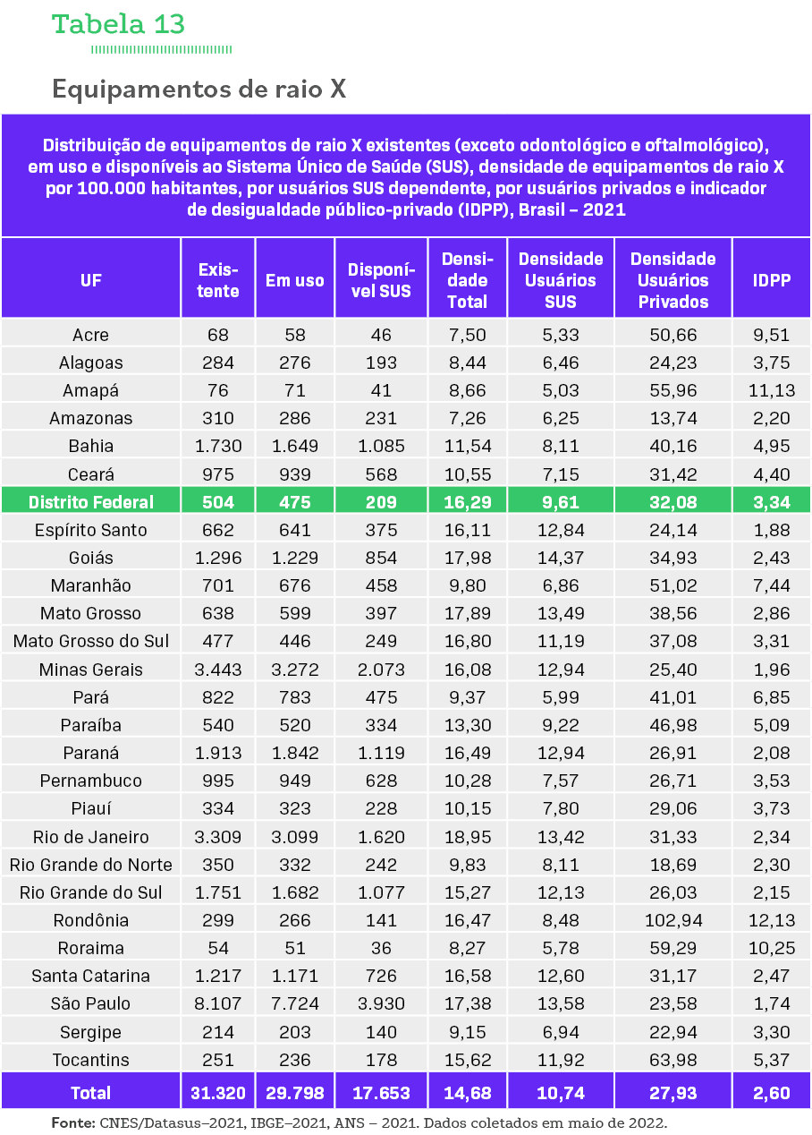 Tabela 13 Equipamentos de raio X   Fonte: CNES Datasus 2021, IBGE 2021, ANS   2021  Dados coletados em maio de 2022  