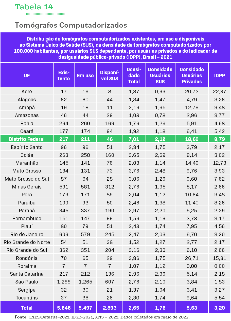 Tabela 14 Tomógrafos Computadorizados   Fonte: CNES Datasus 2021, IBGE 2021, ANS   2021  Dados coletados em maio de 2   