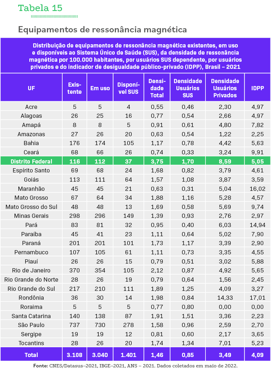 Tabela 15 Equipamentos de ressonância magnética  Fonte: CNES Datasus 2021, IBGE 2021, ANS   2021  Dados coletados em    