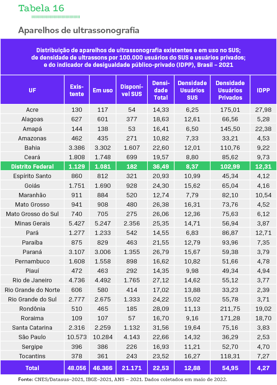 Tabela 16 Aparelhos de ultrassonografia   Fonte: CNES Datasus 2021, IBGE 2021, ANS   2021  Dados coletados em maio de   