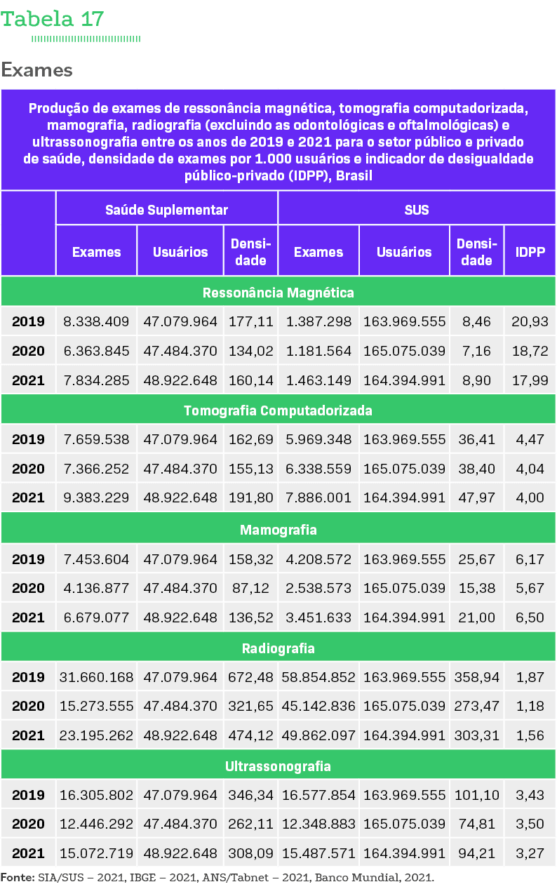 Tabela 17 Exames   Fonte: SIA SUS   2021, IBGE   2021, ANS Tabnet   2021, Banco Mundial, 2021  